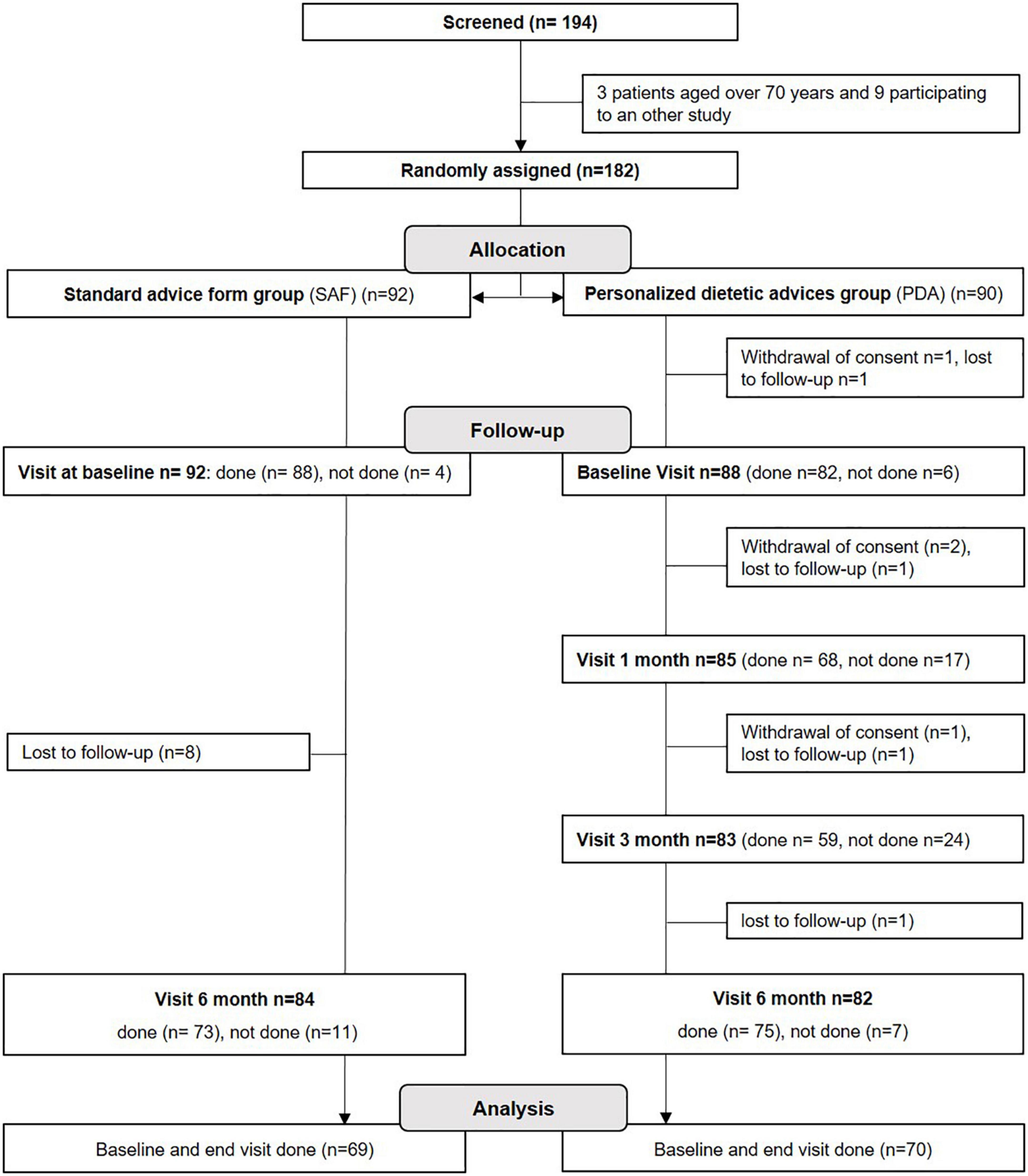 Personalized dietary advices provided by a dietitian increase calcium intake in outpatients with multiple sclerosis—Results from a randomized, controlled, single-blind trial